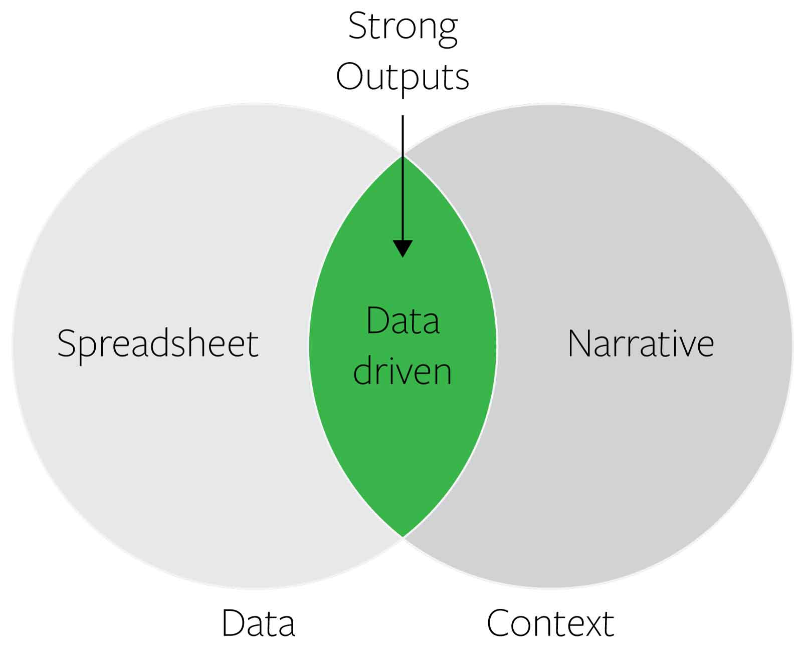 Strong outputs are data-driven