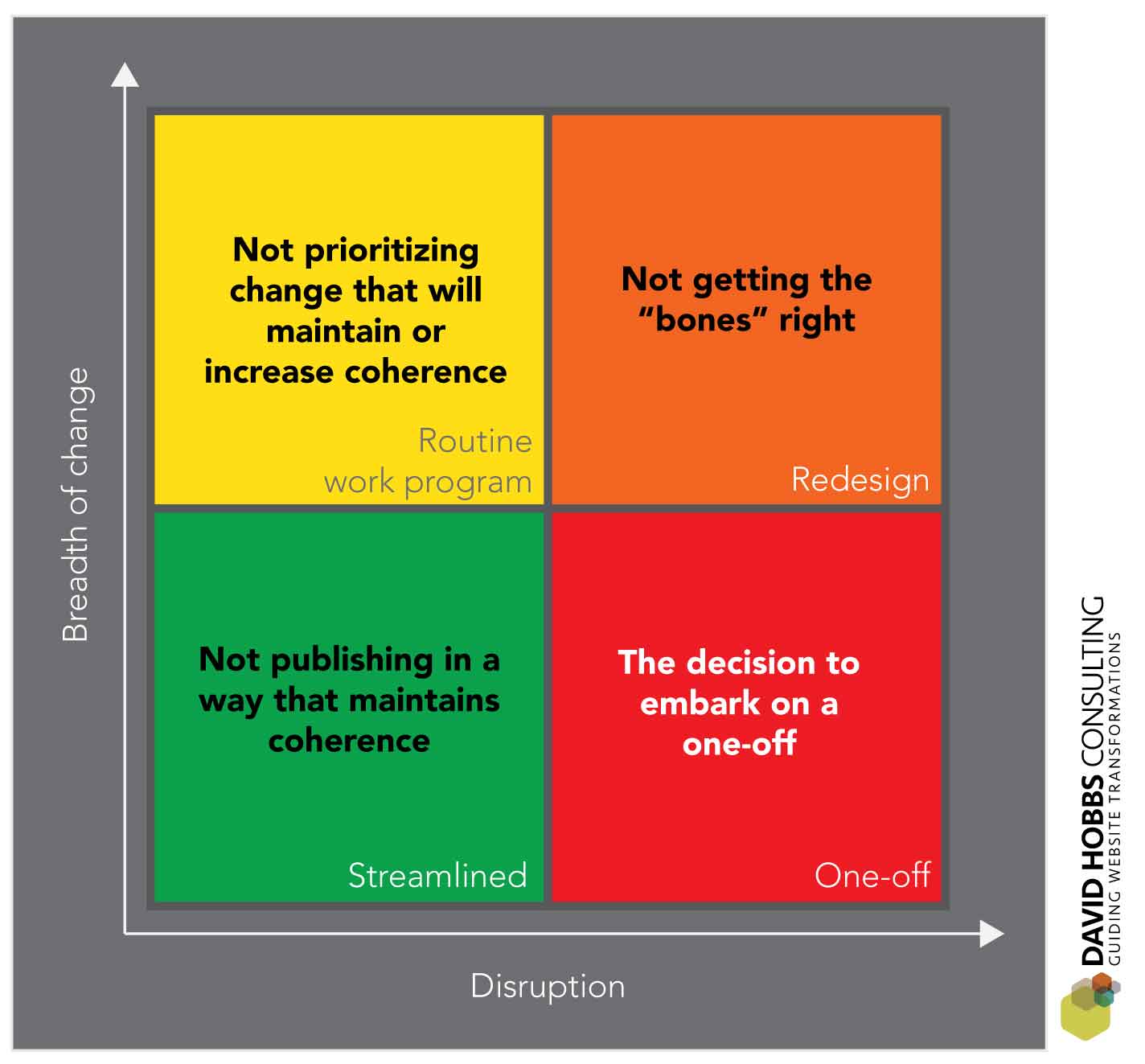 We insert problems that hasten the need for the next redesign in all quadrants