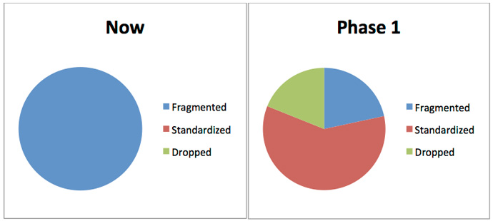 One of the most effective illustrations in a consolidation project is before and after pie charts