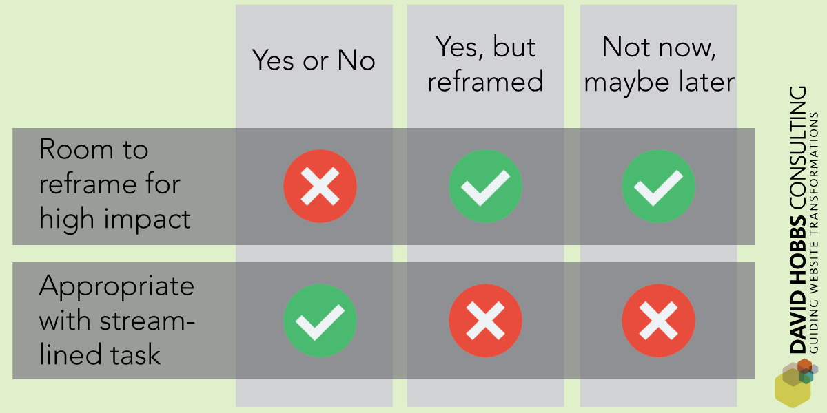 In general straight yes and no to responses is not ideal, EXCEPT where you have already defined a streamlined process for a common task.
