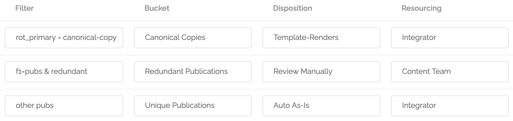 Example in Content Chimera of rules in transformation planning