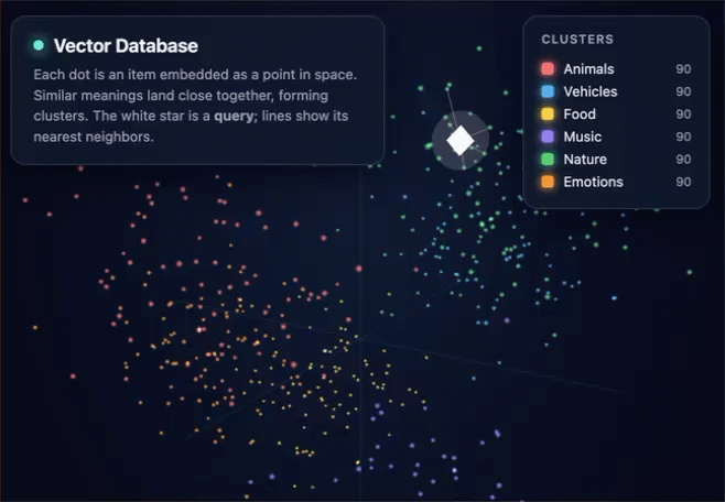 A vector database visualized in three dimensions, with semantically similar content grouped by its “nearness.”