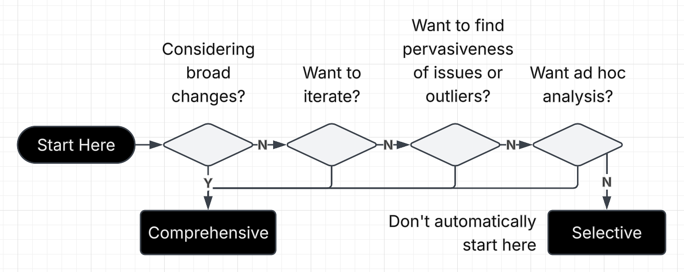 Flowchart of reasons to consider a comprehensive approach