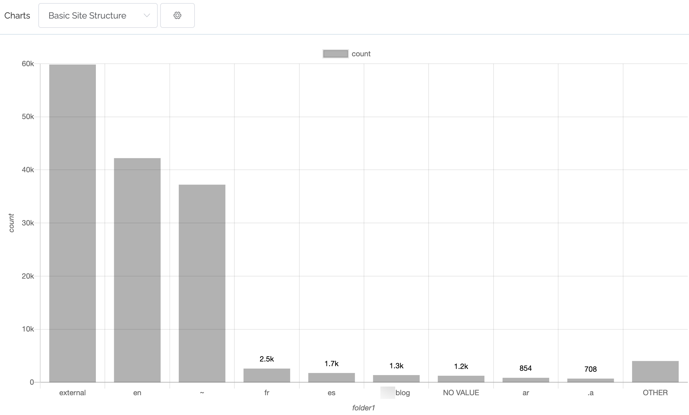 Bar chart from Content Chimera, showing the relative sizes of website folders