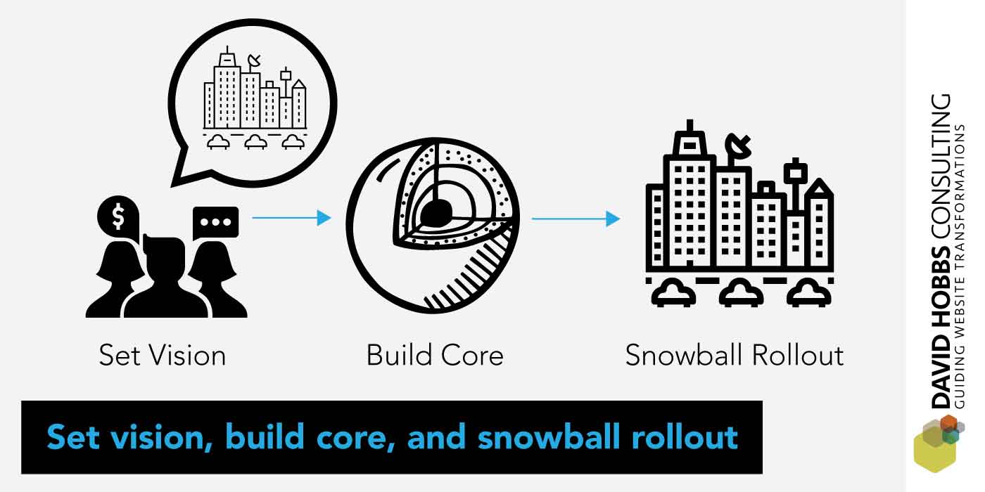 A better approach is to first set the vision, then build the core features, and then snowball a rollout.