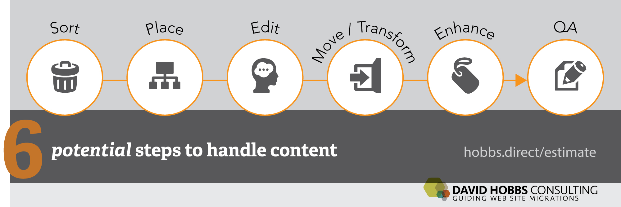 CONSIDER each step when planning but SKIP steps where possible.