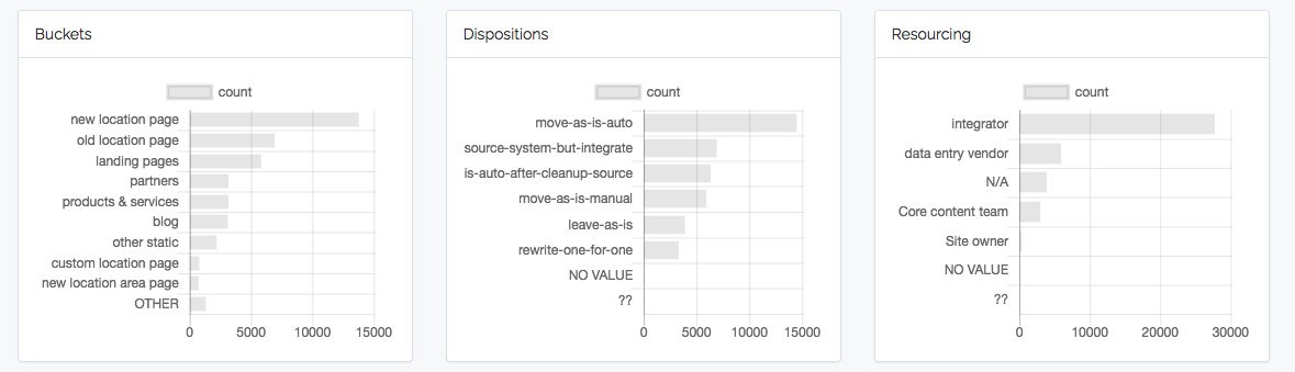 An example breakdown of buckets, dispositions, and resourcing (from Content Chimera).