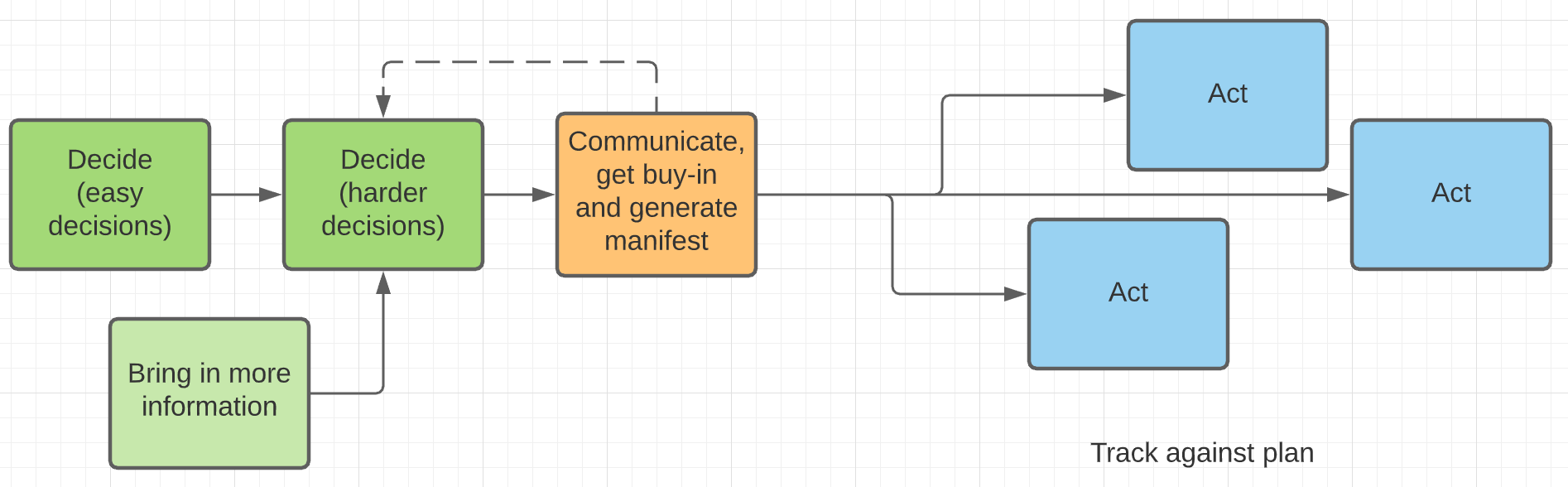 A model for separating decision and action.