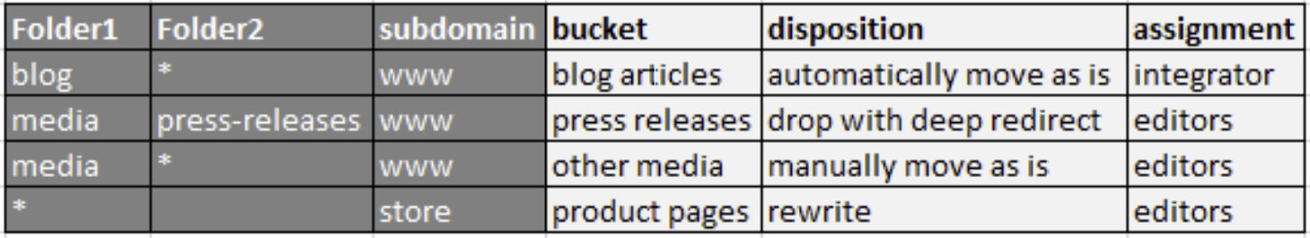 Define rules to assign buckets, dispositions, and assignments for content