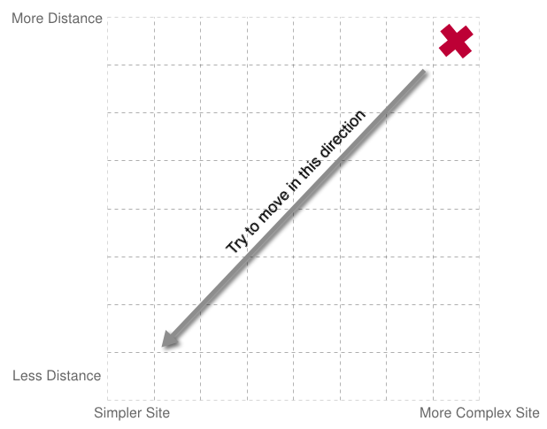 Where possible, attempt to minimize both distance and weight.