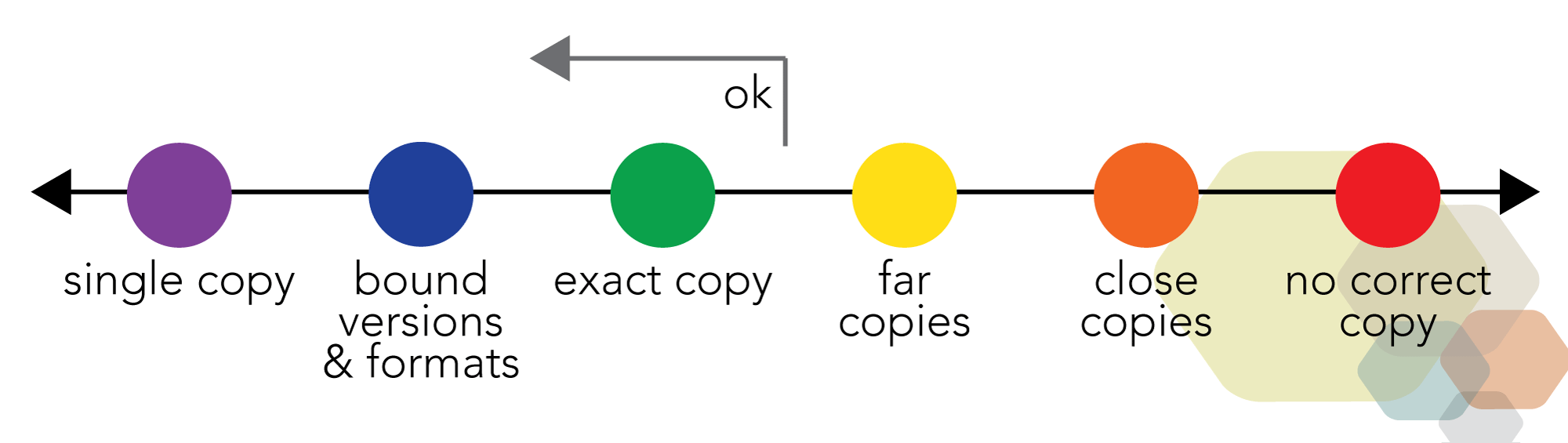 Minimize the number of copies and contextualize any that remain.