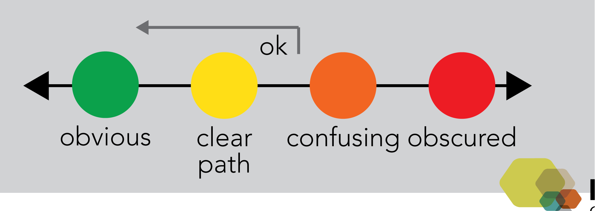 Maximize the clarity of the path to the correct copy of your content.