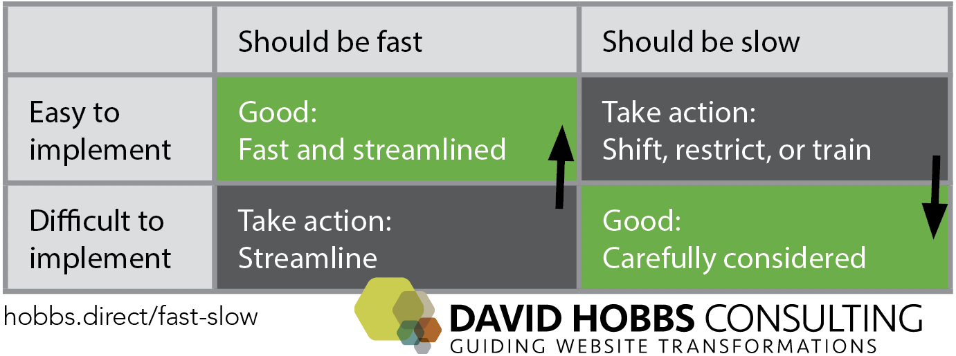 Routine changes that should be fast need to be easy to implement. If they aren’t, then streamline so they are.