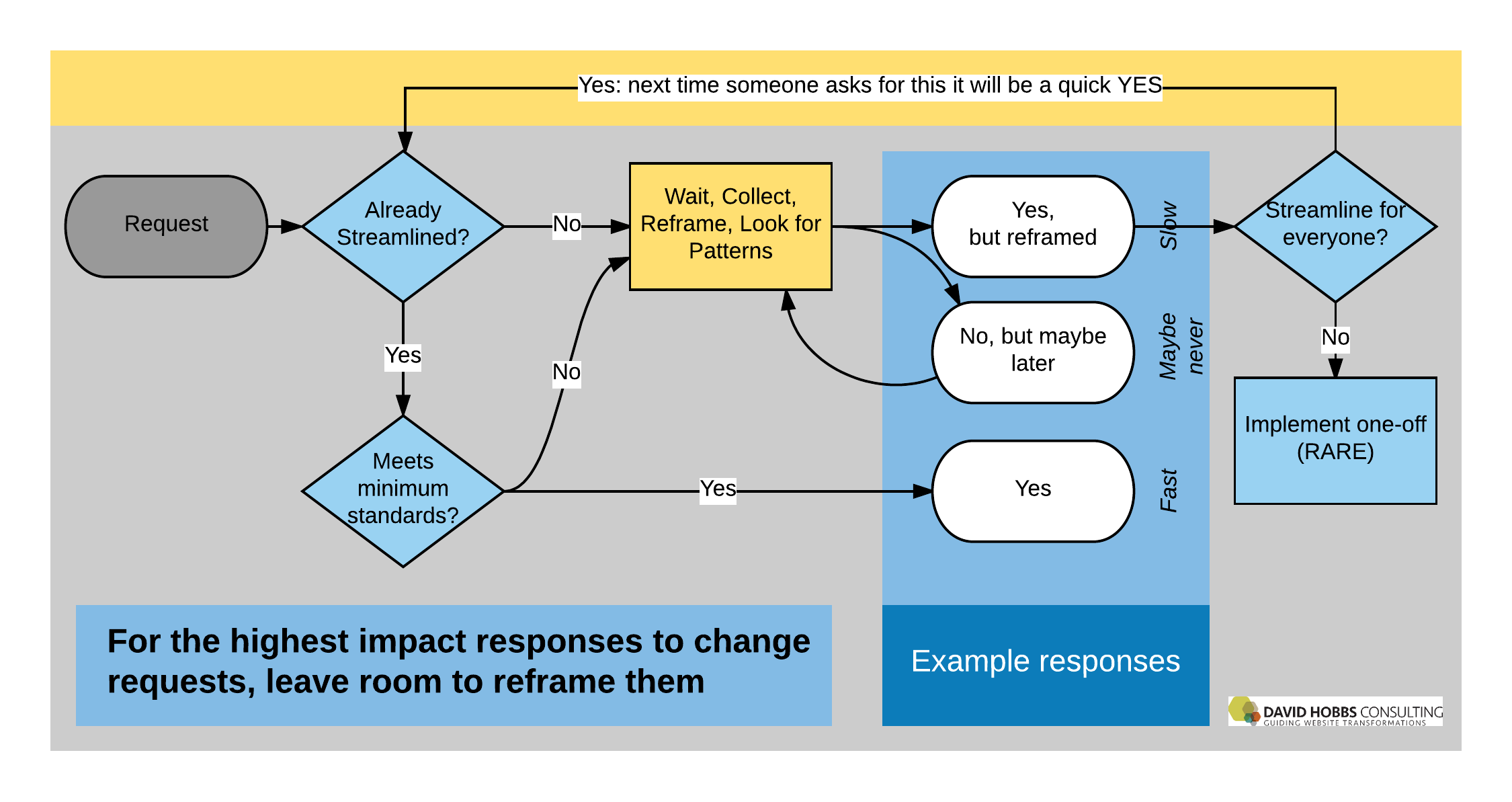 For anything but processes that are already streamlined, make sure to provide a buffer of time to reframe requests and solutions for maximum impact