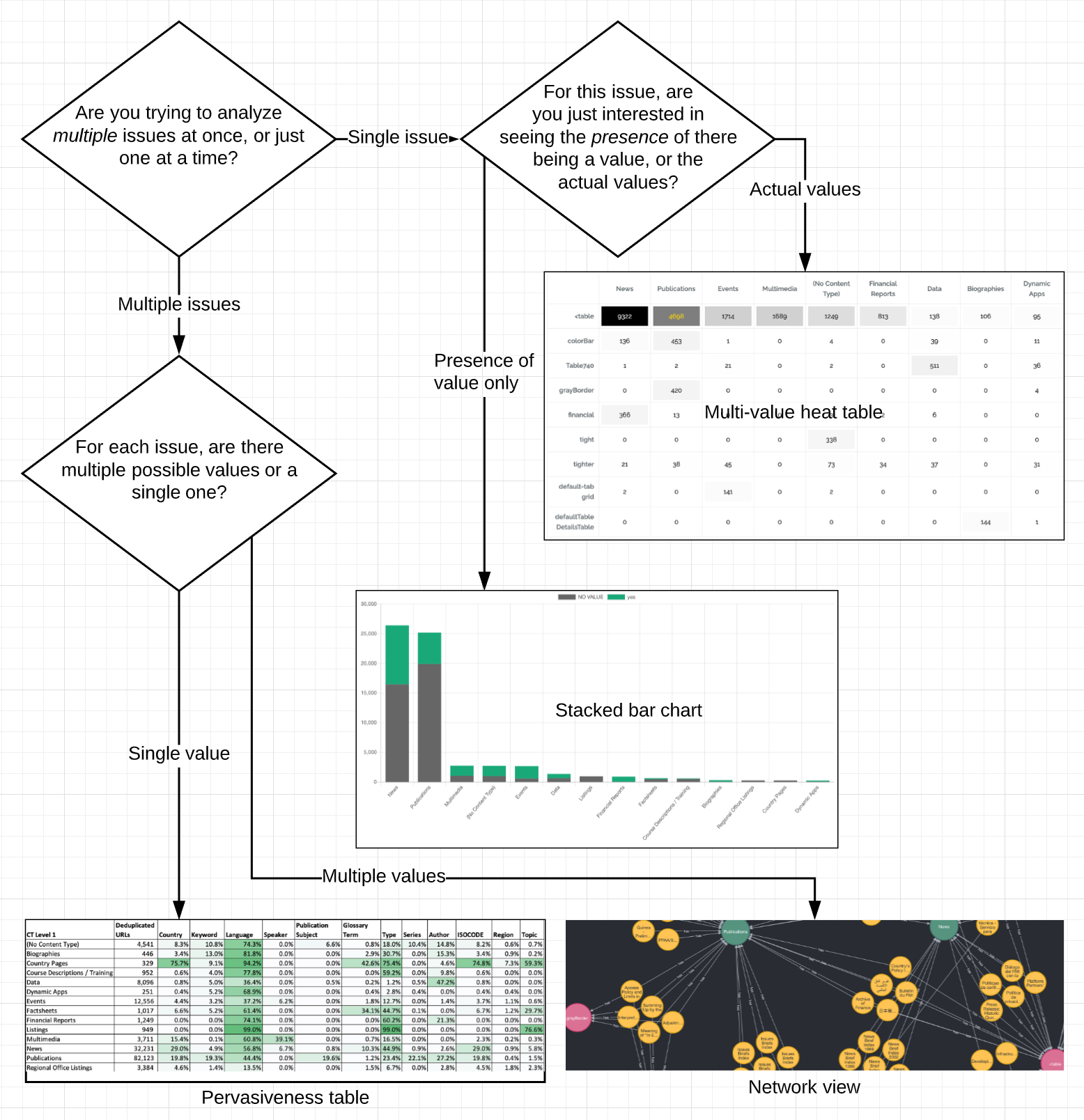 Flowchart to help you pick a visualization