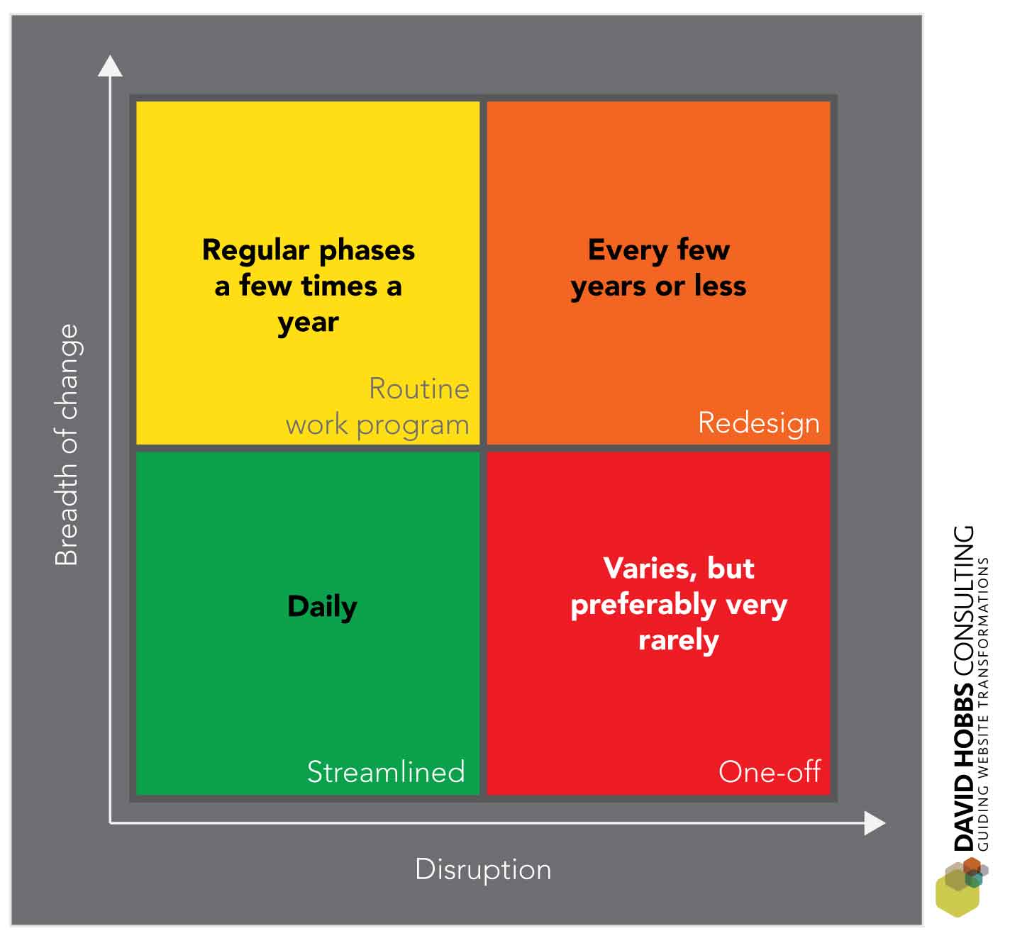 Each type of change has its own cadence