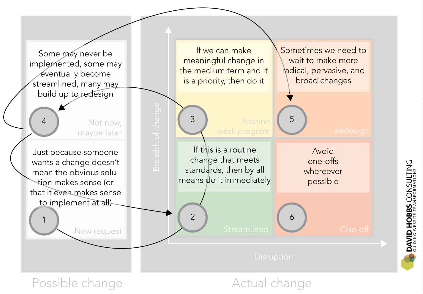 Be methodical about the flow between these quadrants