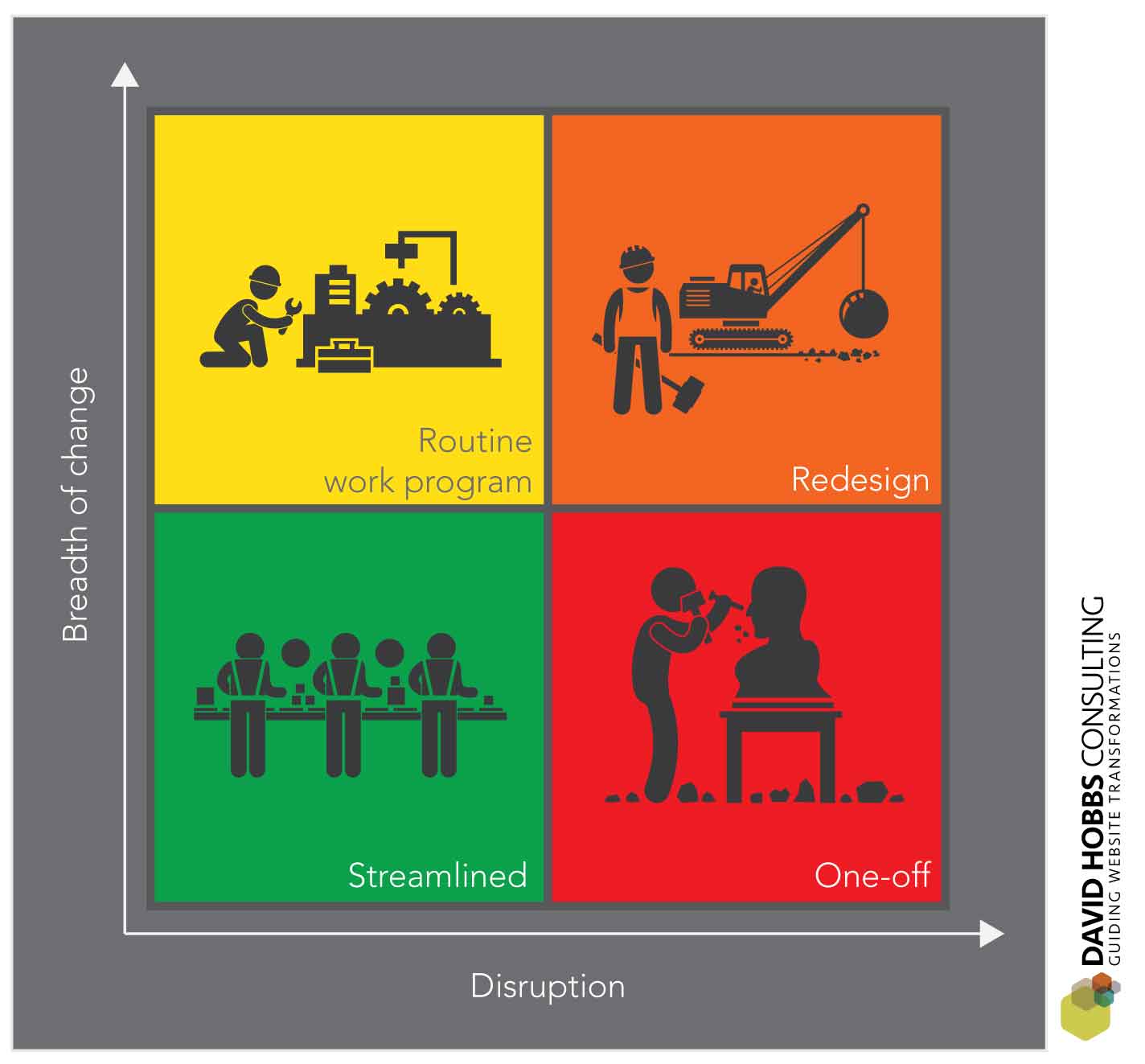 There are four quadrants of digital presence change, and they can be defined by the breadth of change and the disruption the change introduces.