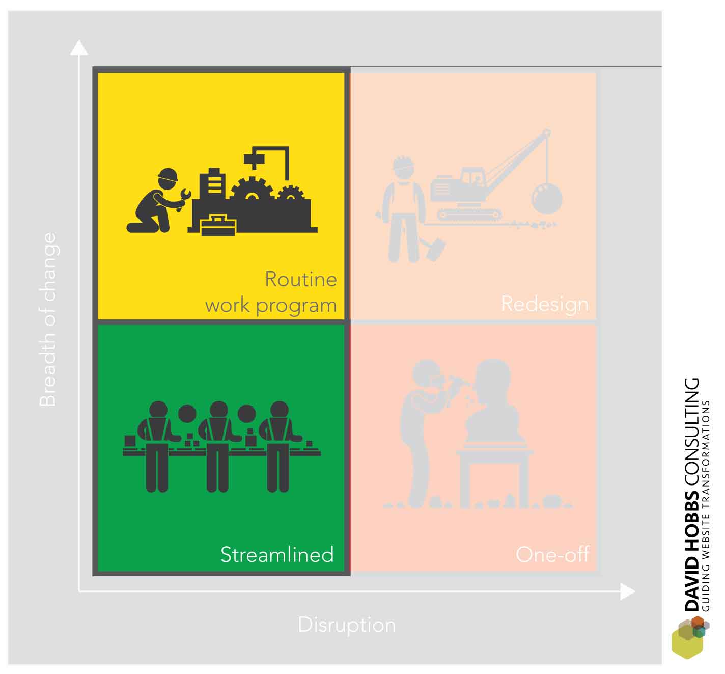 We aspire to be in the less disruptive, continuous improvement quadrants