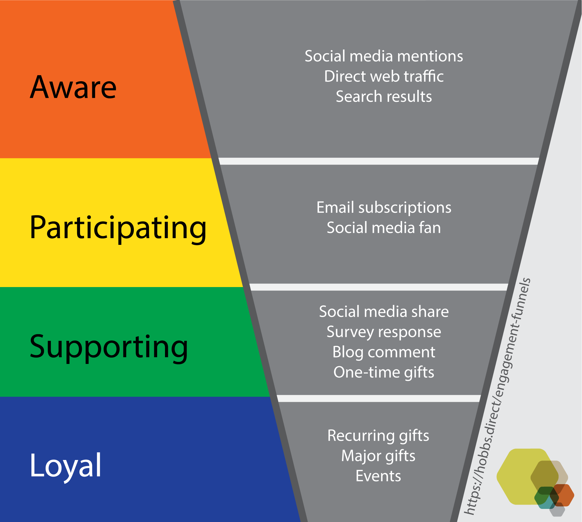 This is an EXAMPLE funnel with activities at each level