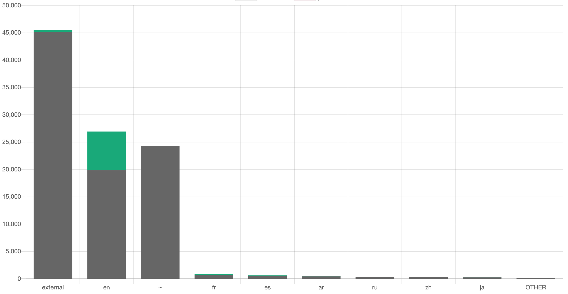 Distribution of pages that have ISOCODE (example from Content Chimera)