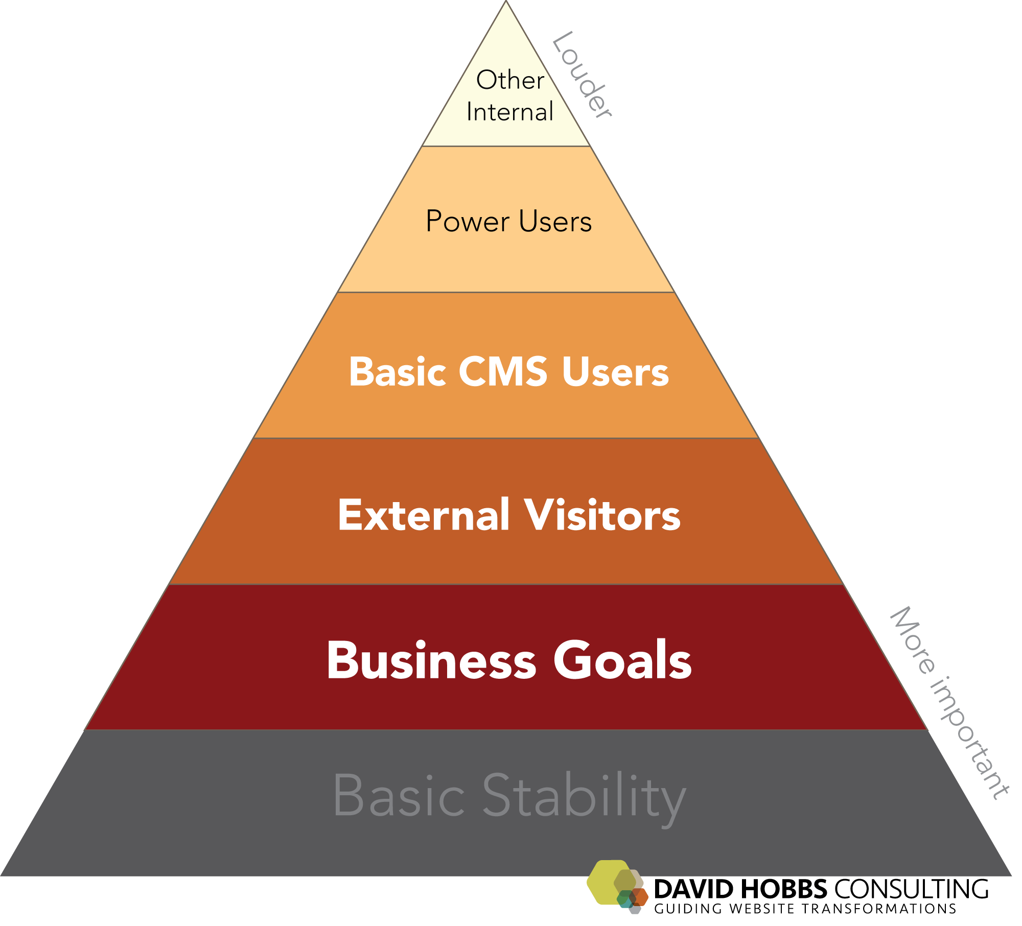 Digital Presence Importance Pyramid