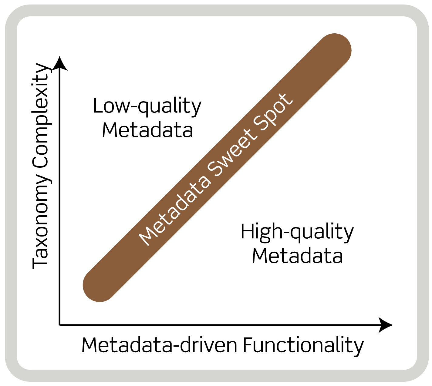 Taxonomy complexity should equal visitor functionality.