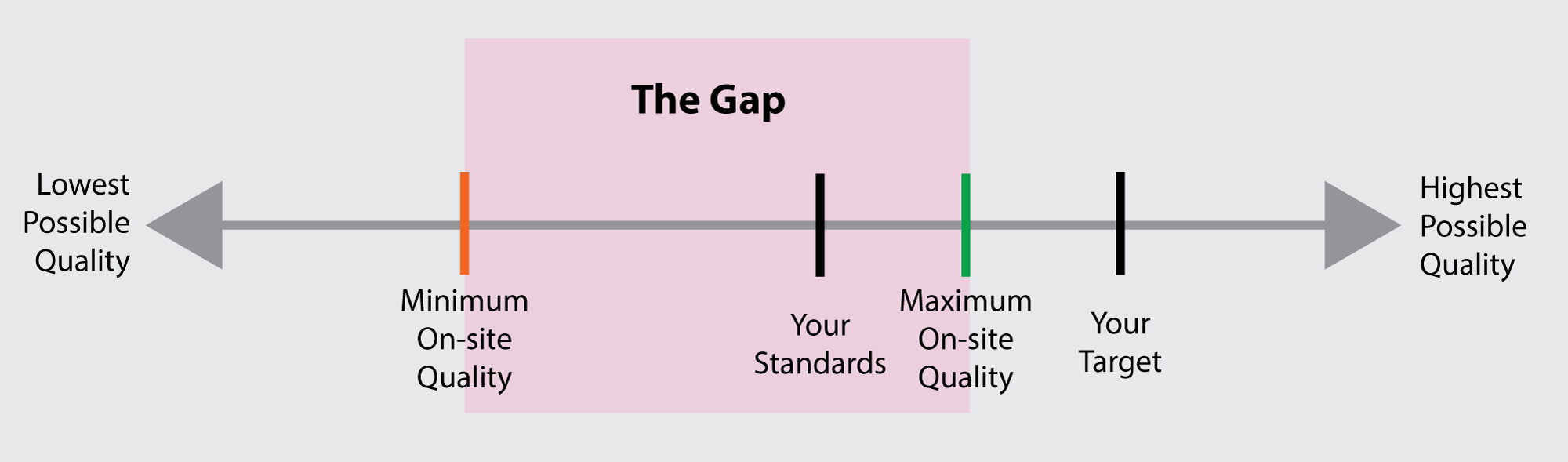 Concentrate on the closing the gap between the minimum quality to maximum current quality.
