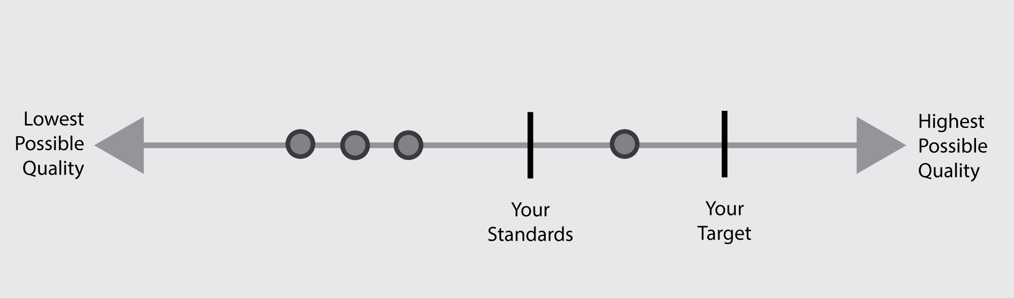 Don’t just consider your written standards and the target standards.
