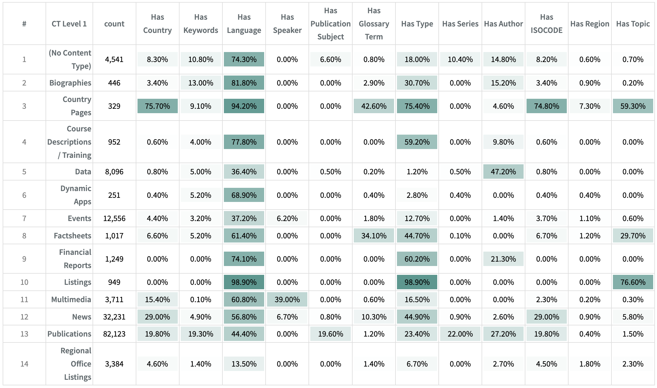 A pervasiveness heatmap of which metadata fields are present for each content type across a large digital presence.