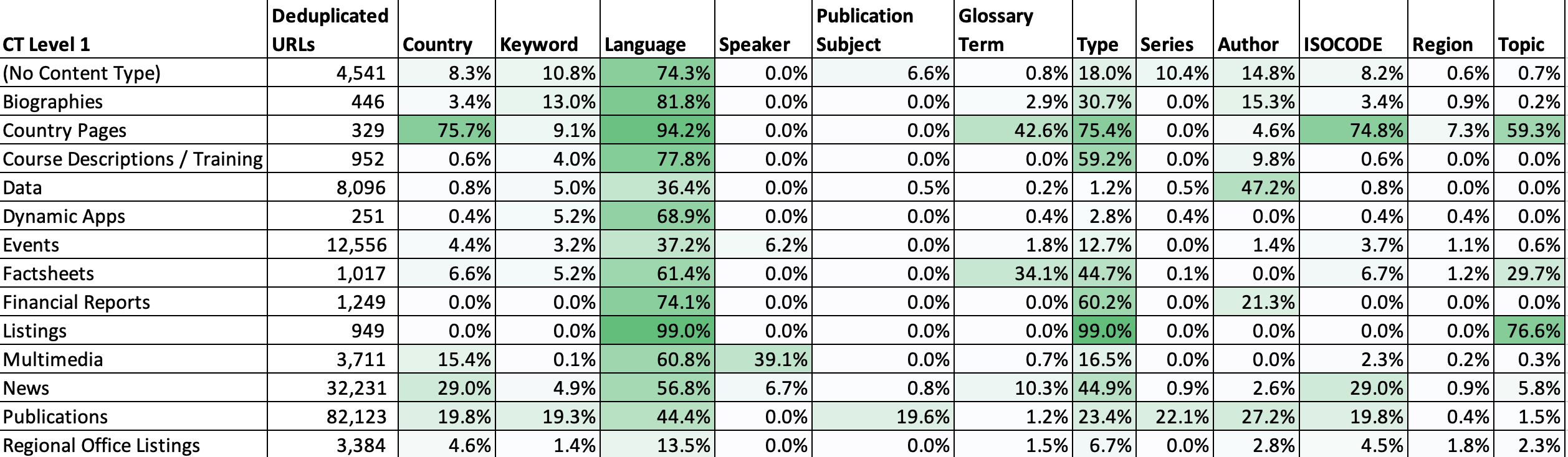 Example pervasiveness table: Content Type x Presence of Metadata