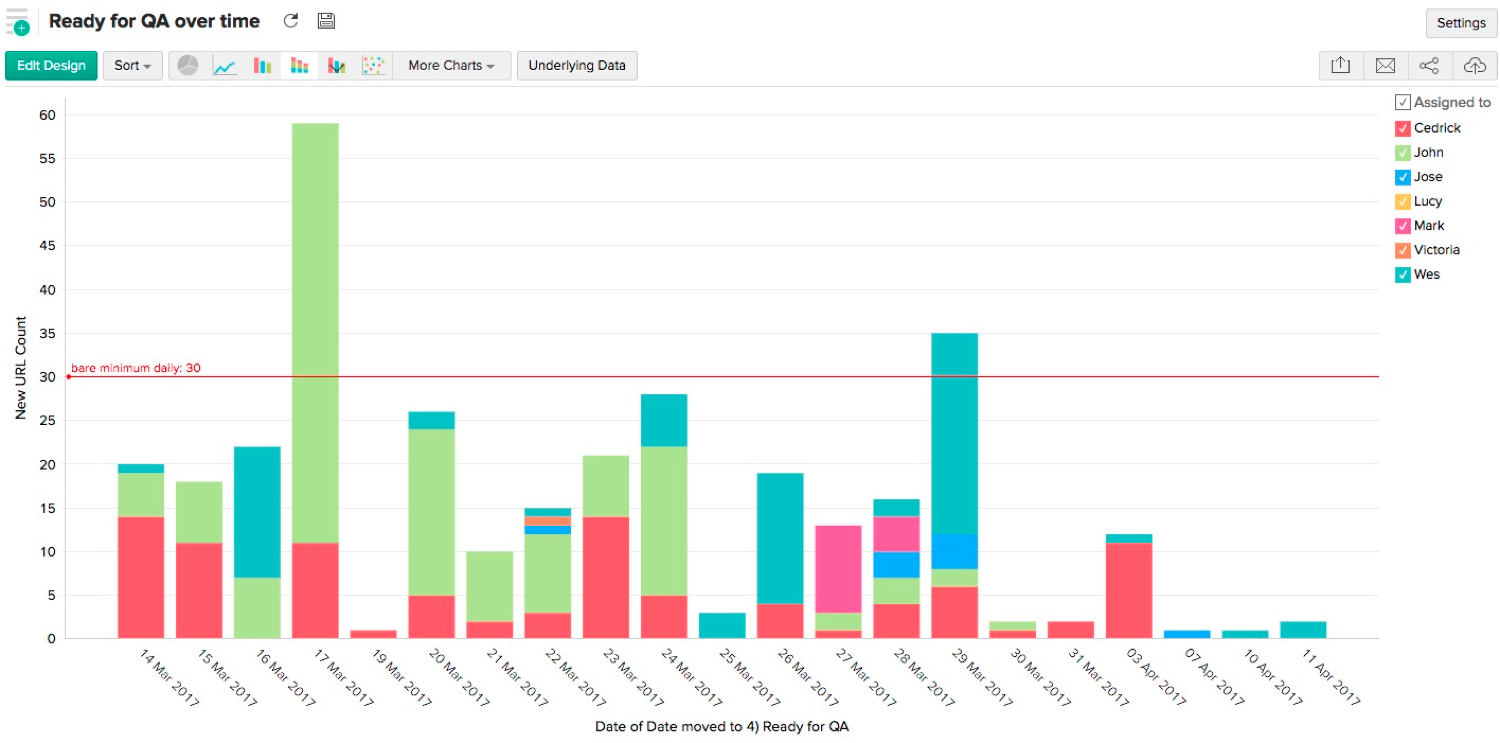 The graph shows content completion by individual.