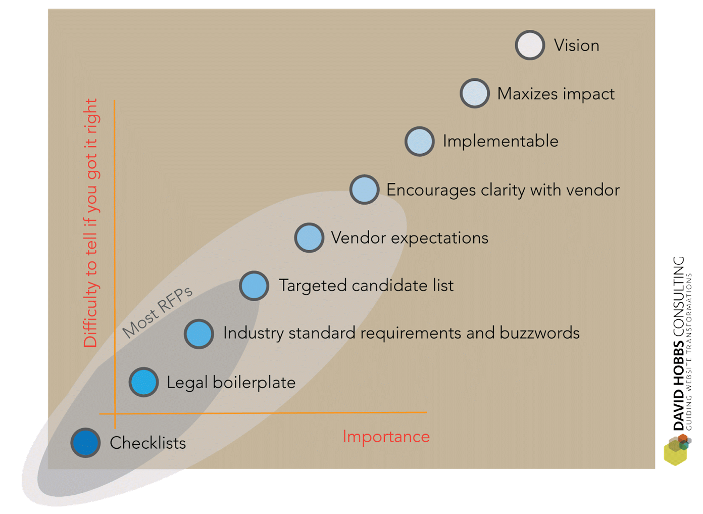 Move toward higher impact RFPs