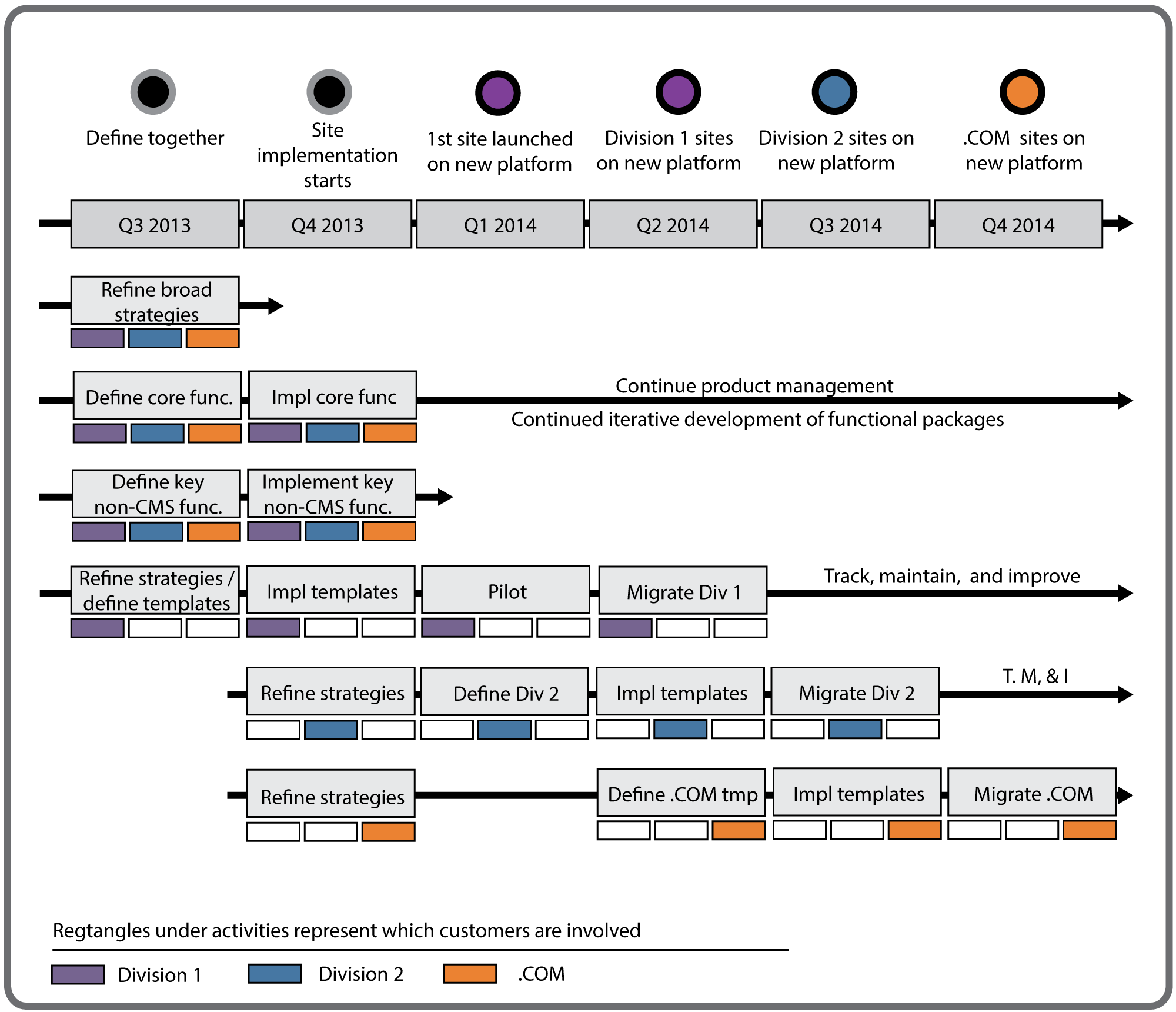 Example one-page summary of a large rollout, illustrating what stakeholder groups should be involved when