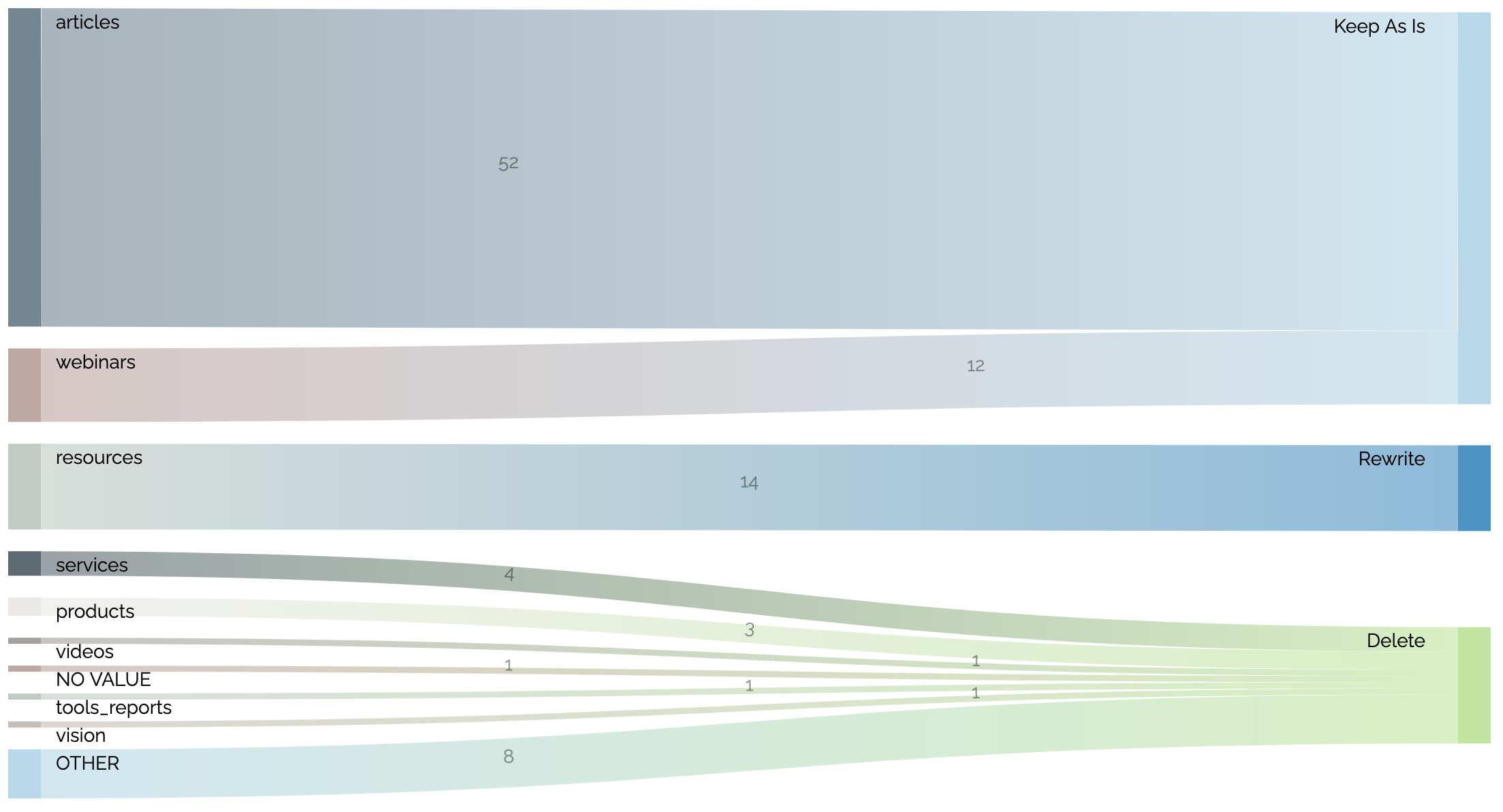 Sankey diagram in Content Chimera, showing what treatment content is going to get.