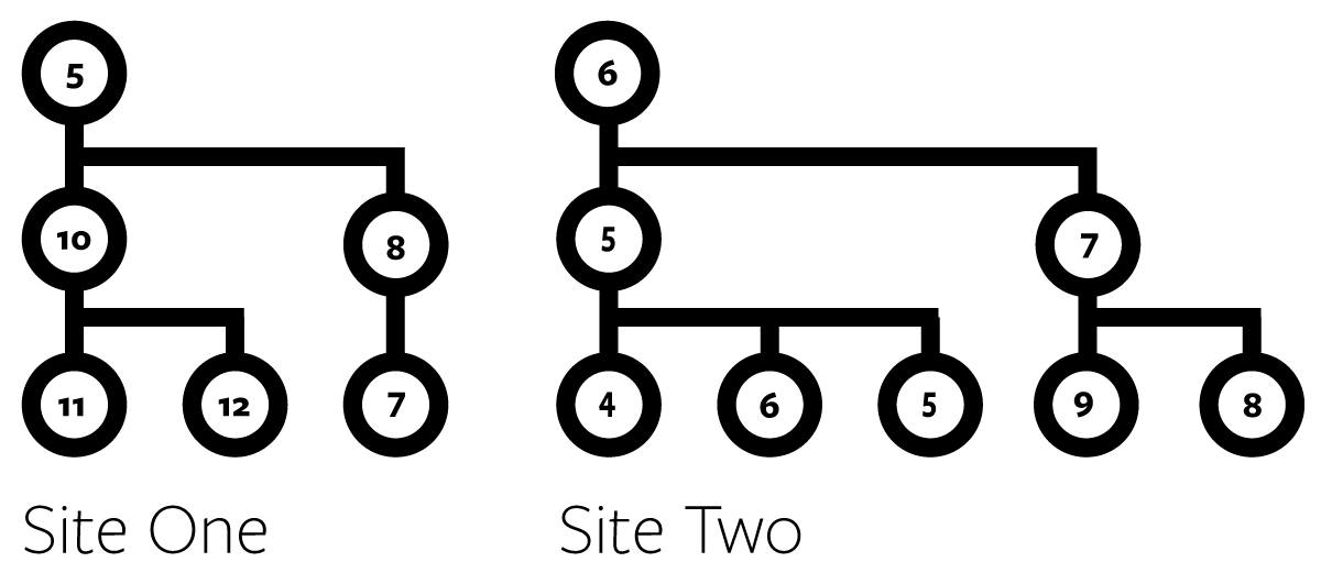 A comprehensive approach: every page across both sites has a reading-level score, so nothing is left unmeasured.