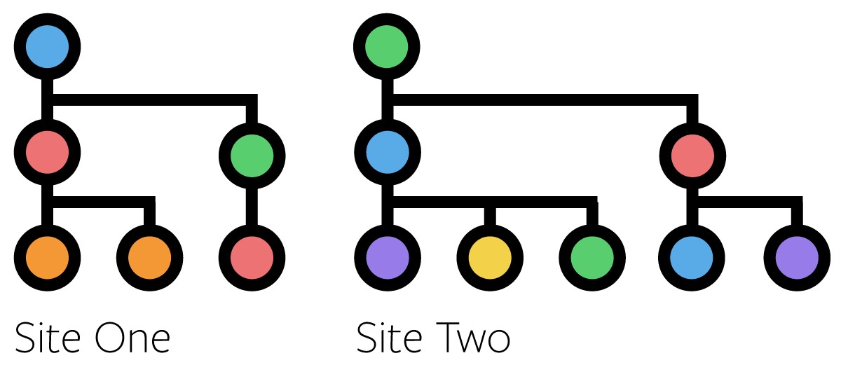 An indexed approach: every page is encoded and grouped by semantic similarity (shown by color) so a query can retrieve the closest content.