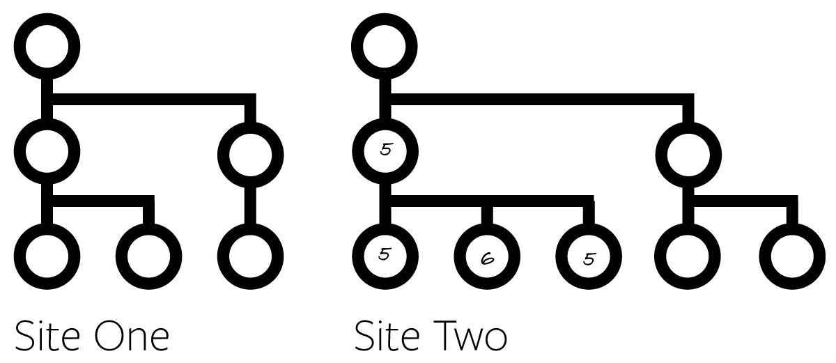 A selective approach: only a handful of pages are scored manually, leaving most of the content unmeasured.