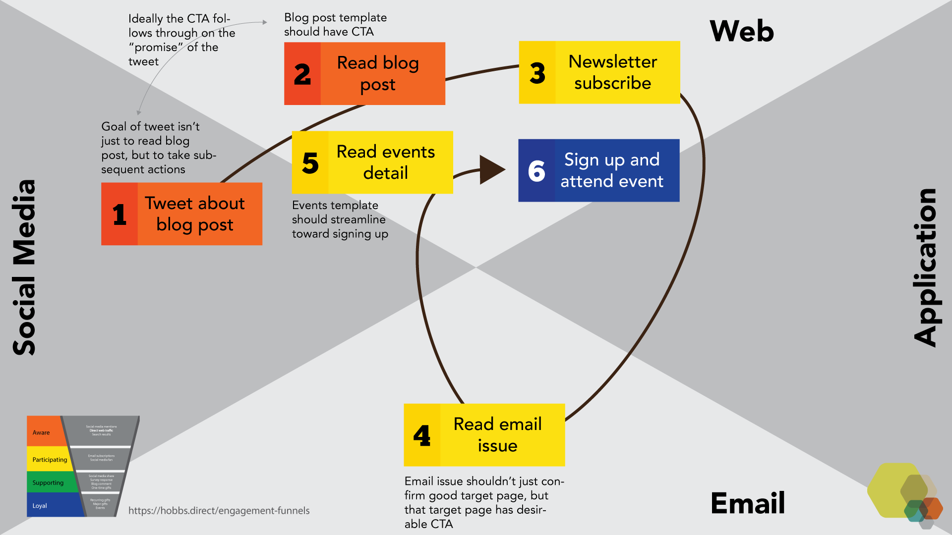 Consider how various channels can help push people to deeper engagement