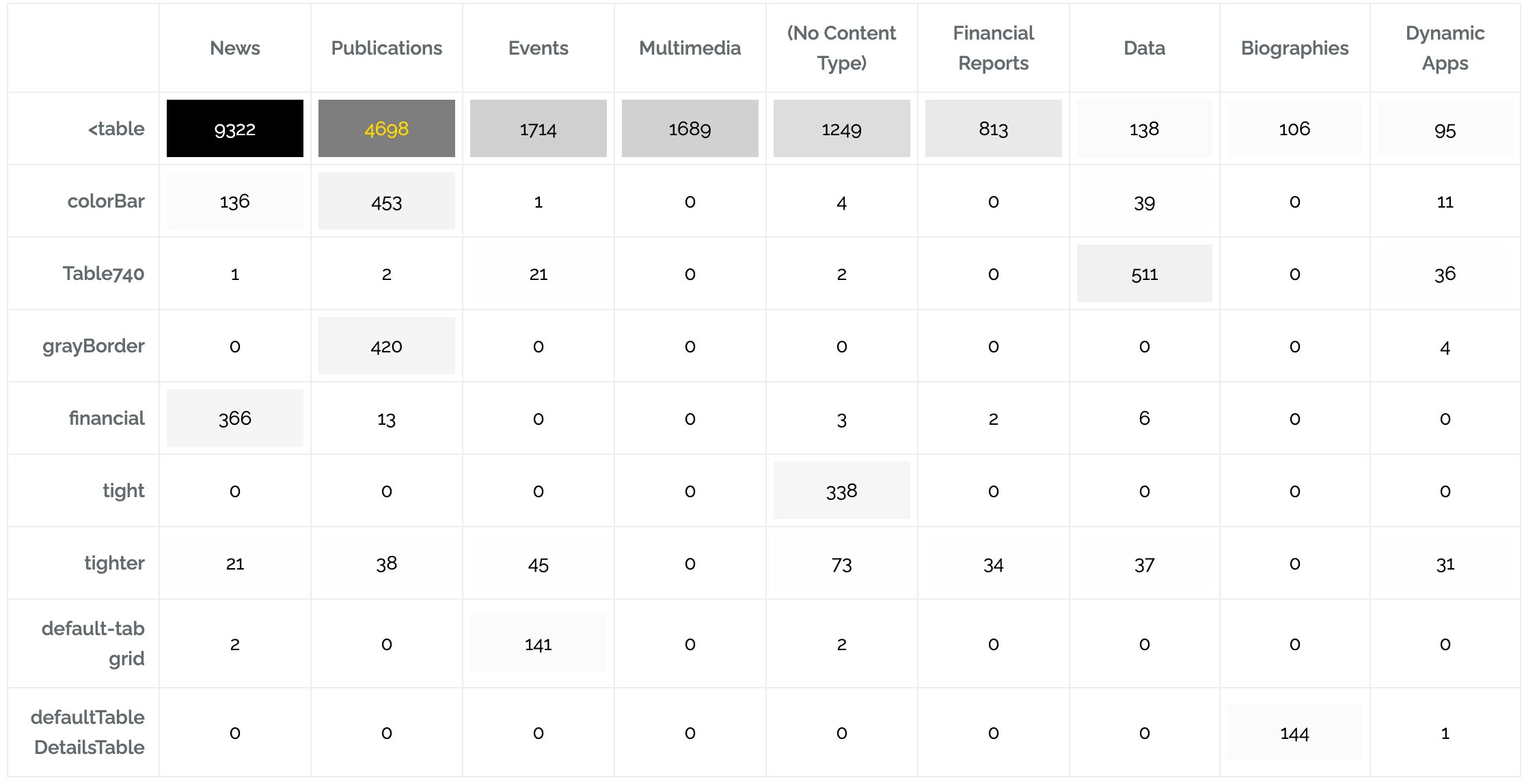 Example heatmap of multi-value pervasiveness (table classes x Content Type)