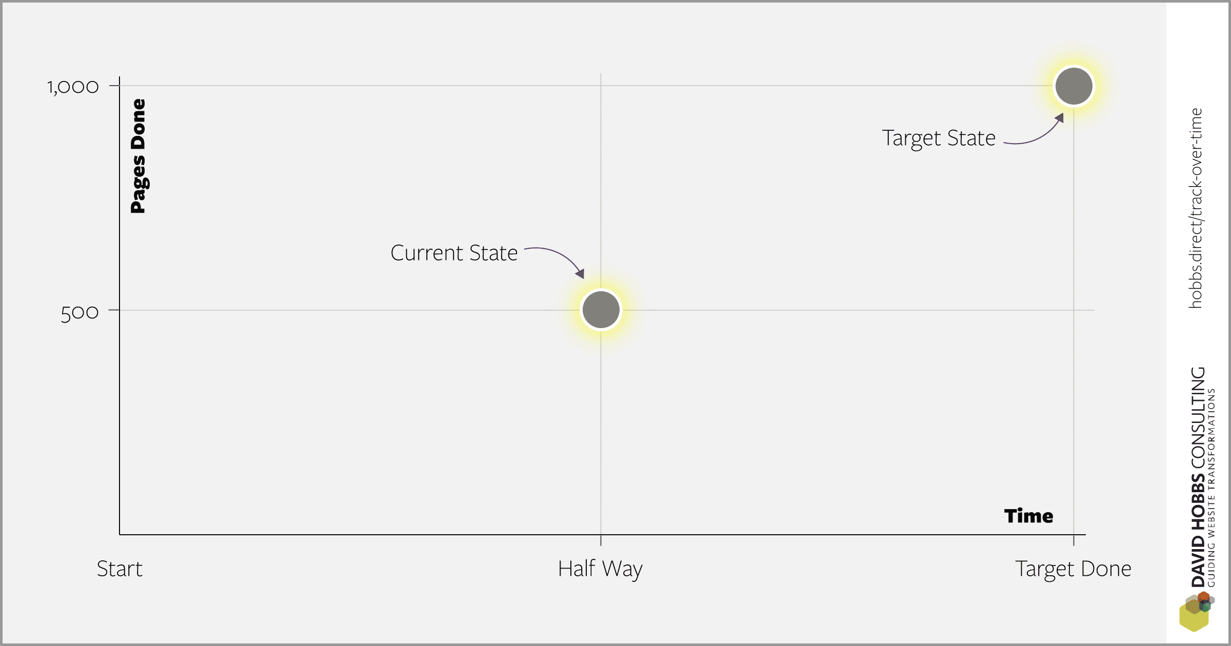 One approach is to look at status in the current point in time against the target.