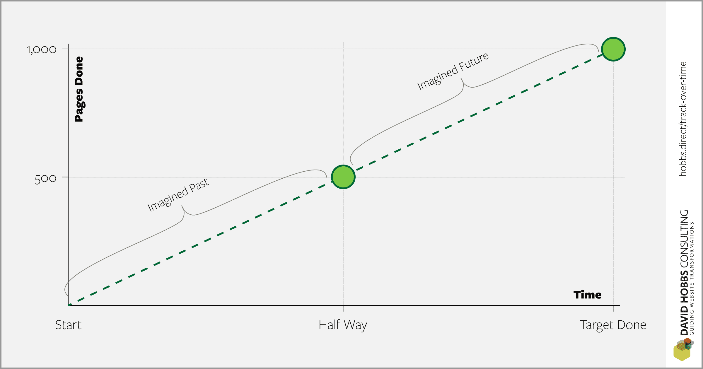 One of the issues with point-in-time numbers is simply that we have to assume a particular past, which will often be the best (and unreal) case.