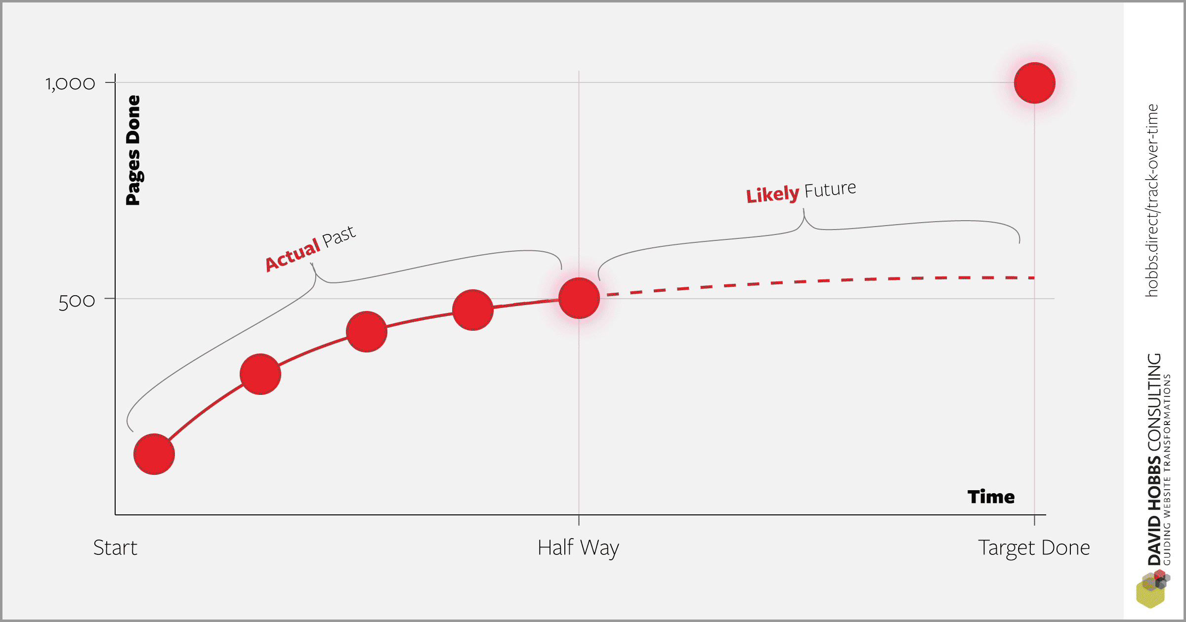 Content Tracking: Transformation Over Time / Hobbs Consulting LLC