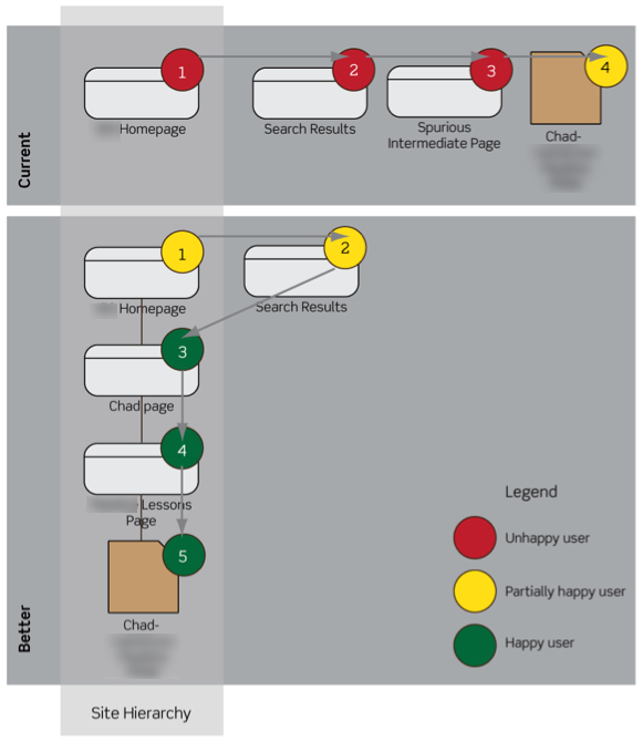 We trap visitors on our websites and intranets all the time. Illustrate the browse paths that lead to this issue.