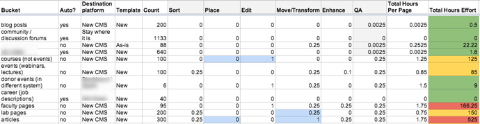 Estimating effort is an extremely effective way to make cloudy discussions much more concrete.