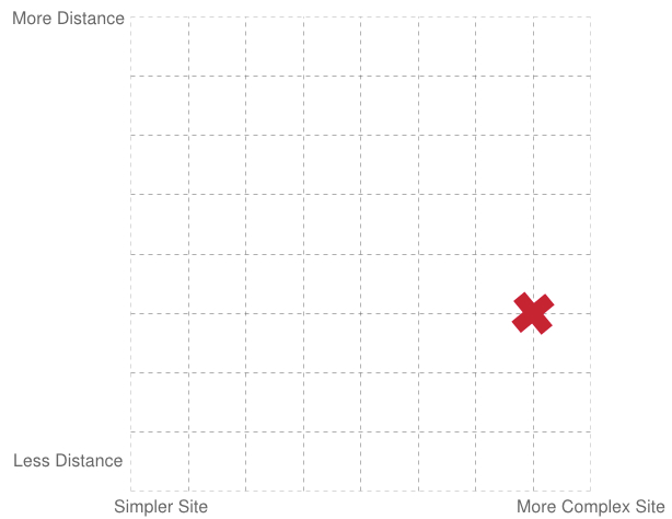 Consider graphing how far you are trying to go (from where you are now) as well as how complex a base digital presence you are dealing with