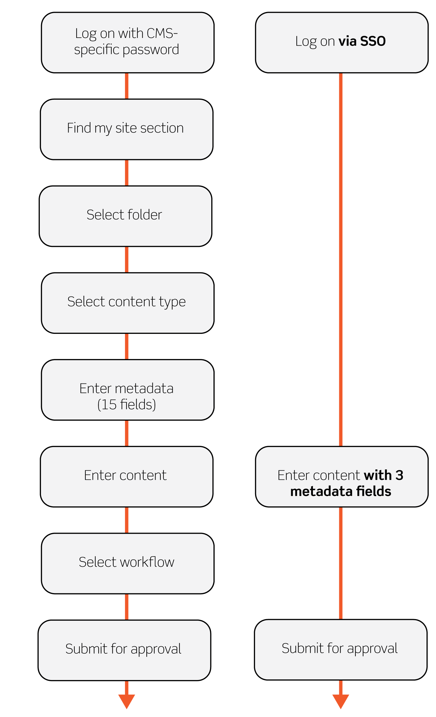 The content publishing process is one of the most important in your ongoing website operations, yet the process is often onerous.