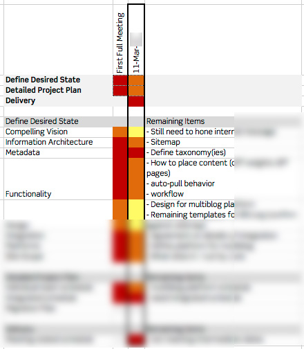 Red to green heat maps can help to quickly keep everyone in the loop about the status and risks of projects.