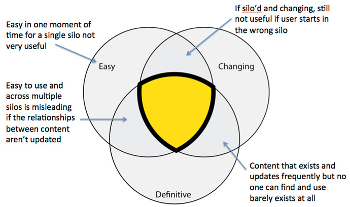 If there are key elements that must come together to realize you vision (there usually are), then try a Venn diagram to illustrate gaps.