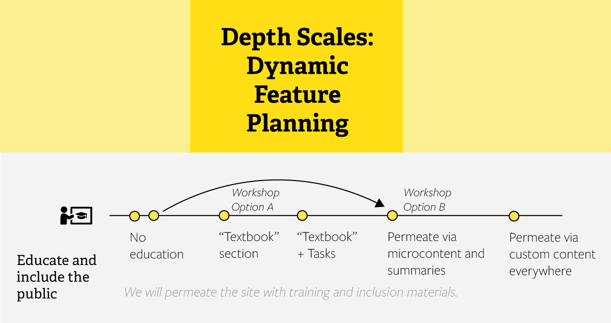 Depth Scales Dynamic Feature Planning / David Hobbs Consulting LLC